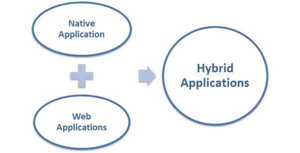 Hybrid Applications